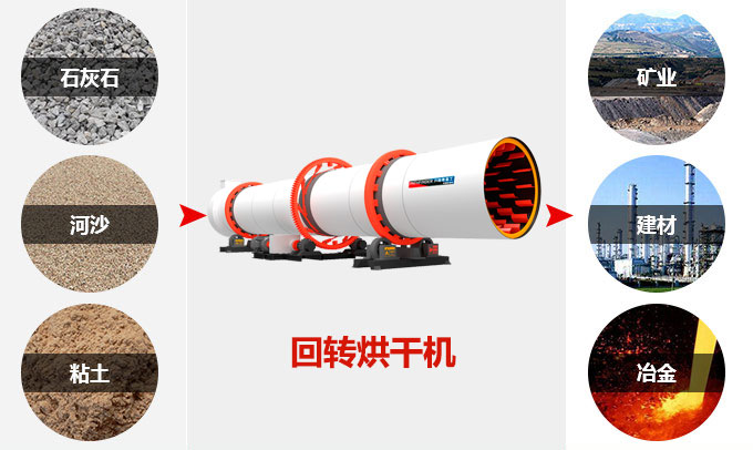 回轉烘干機工作原理及應用范圍